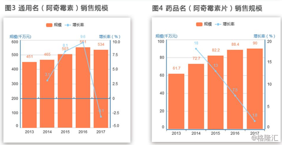 白云山：白云山制药总厂的阿奇霉素胶囊通过仿制药一致性评价