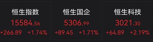 港股科网股集体上涨 快手、京东领涨超5%