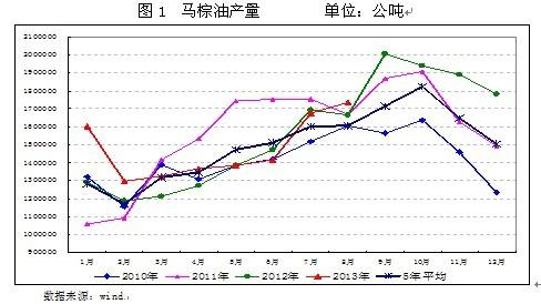 棕榈油：需求提振或向上突破 价差新高