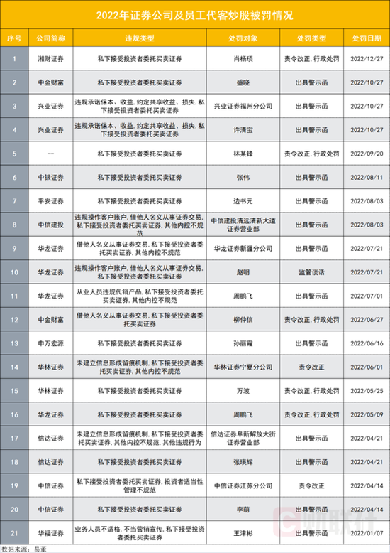 “批量处罚”券商违规炒股