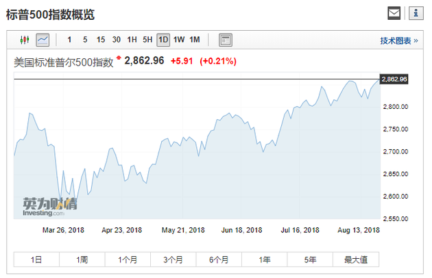 标普500指数再创历史新高 业内人士：指数可以一直持续上涨到美国大选