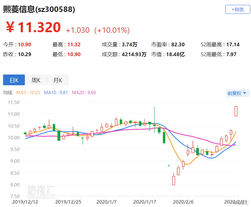 百家云盘中异动 大幅上涨5.28%报8.18美元