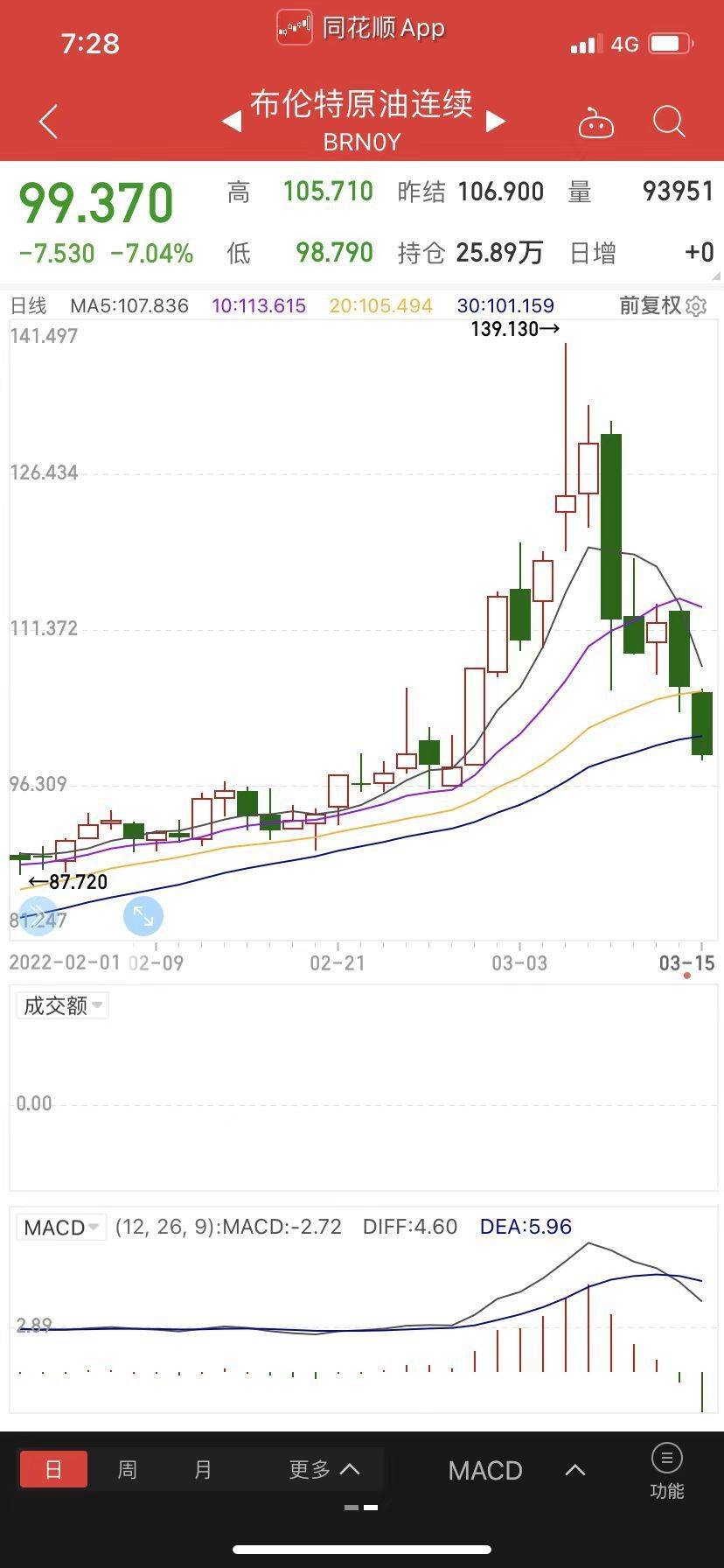 百家云盘中异动 大幅上涨5.28%报8.18美元