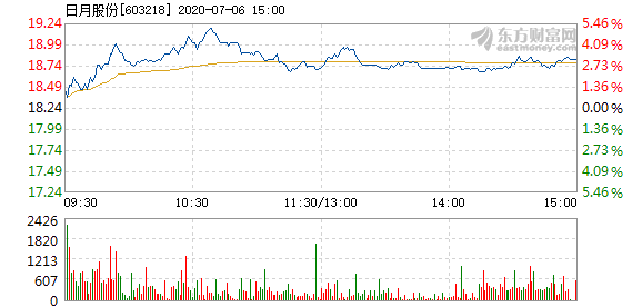 日月光半导体盘中异动 股价大涨5.00%