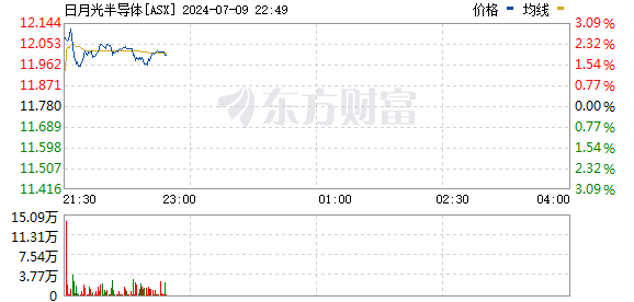 日月光半导体盘中异动 股价大涨5.00%