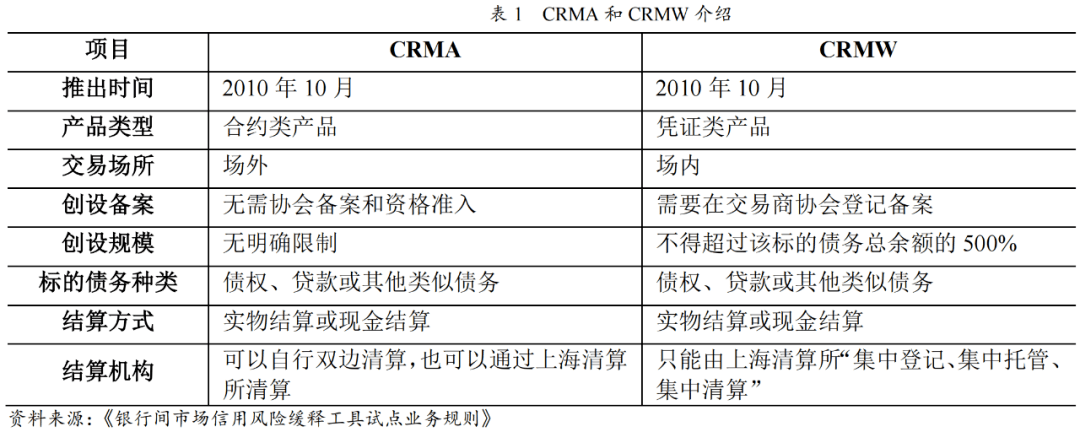 CLN的定义是什么？这种金融工具如何影响投资组合？