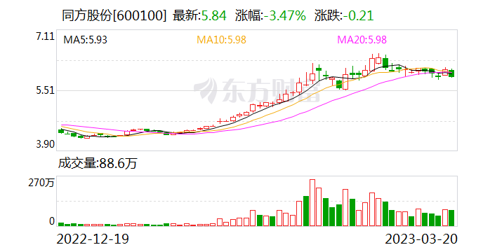 同方股份 （600100）：9月20日该股突破长期盘整