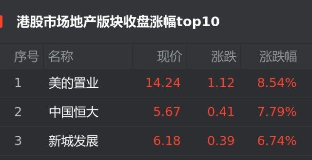 港股内房股短线拉涨，美的置业涨超11%