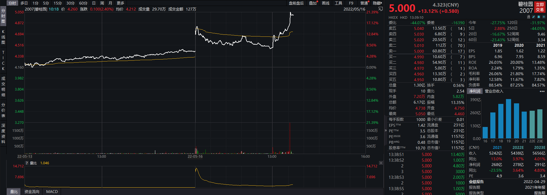 港股内房股短线拉涨，美的置业涨超11%