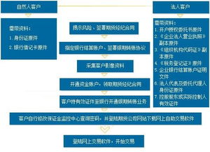 如何开设期货营业部？开设过程中需要注意哪些关键因素？