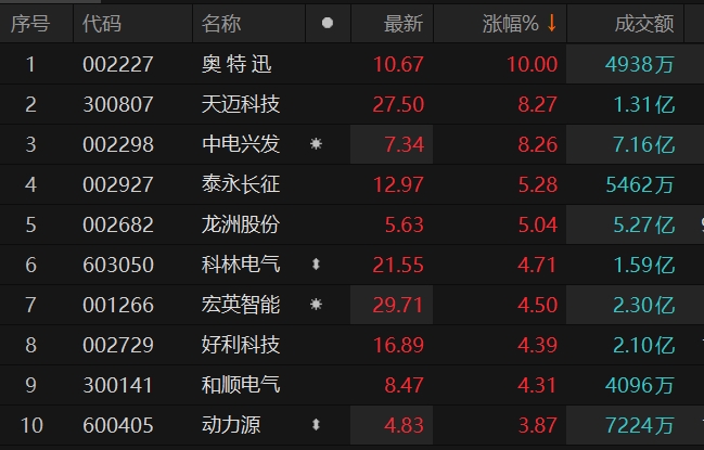 艾奥特通讯盘中异动 股价大跌5.47%