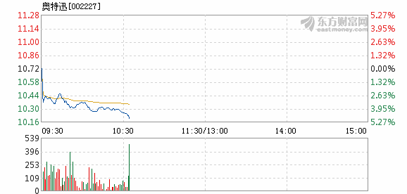 艾奥特通讯盘中异动 股价大跌5.47%