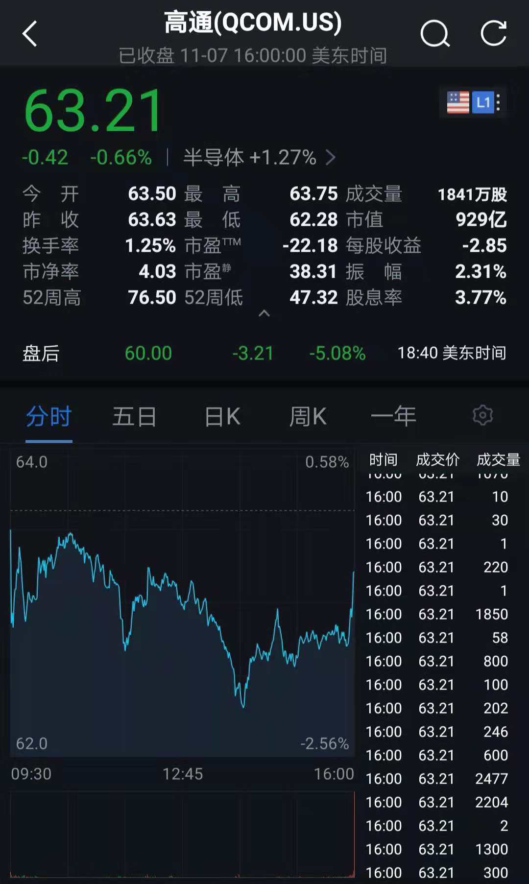 高通下跌3.29%，报168.19美元/股