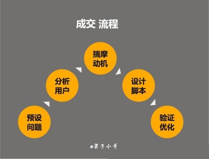 如何进行期货交易并成交？这些成交方法有什么实际应用？