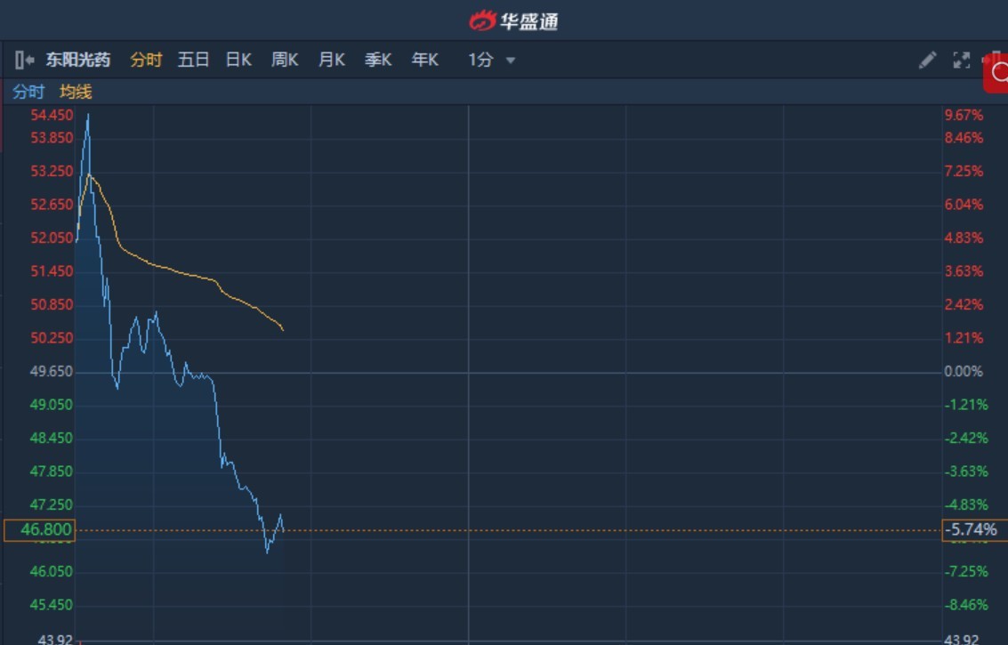 思享无限盘中异动 急速跳水7.83%