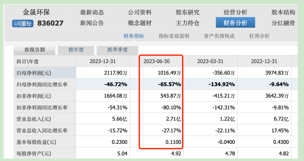 昊鑫控股下调IPO规模 募资额将降33%至1000万美元