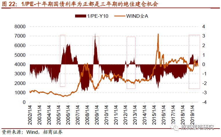 如何评估股票市场的投资潜力？这种评估方法有哪些局限性？