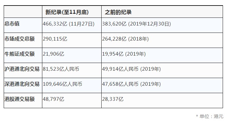 今年前8个月港股上市公司再融资总额已超过240亿美元