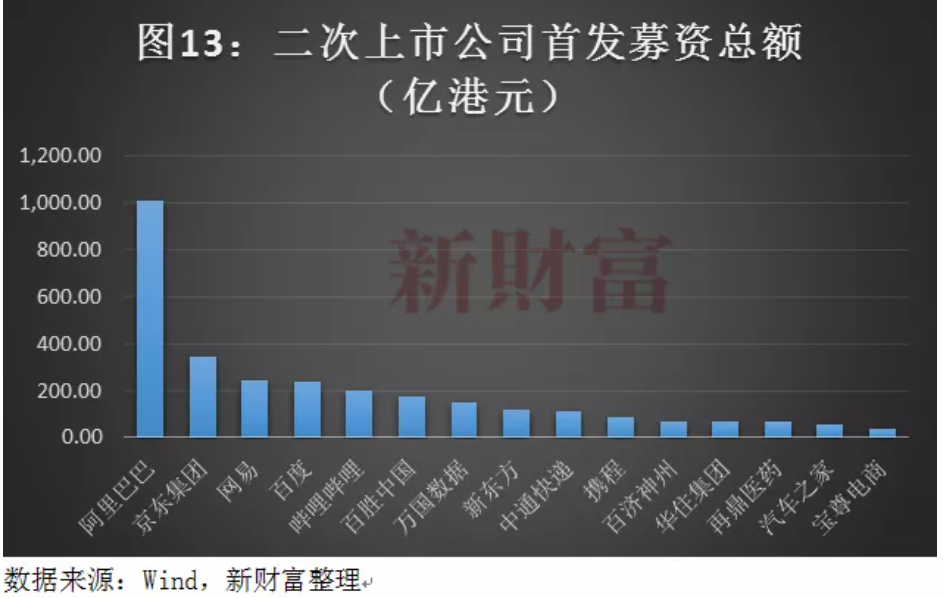 今年前8个月港股上市公司再融资总额已超过240亿美元