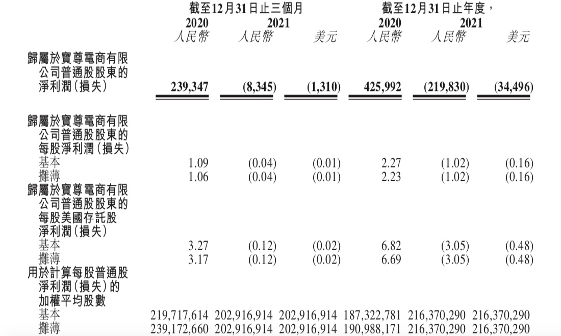 宝尊电商-W9月19日耗资约13.28万美元回购14.9万股