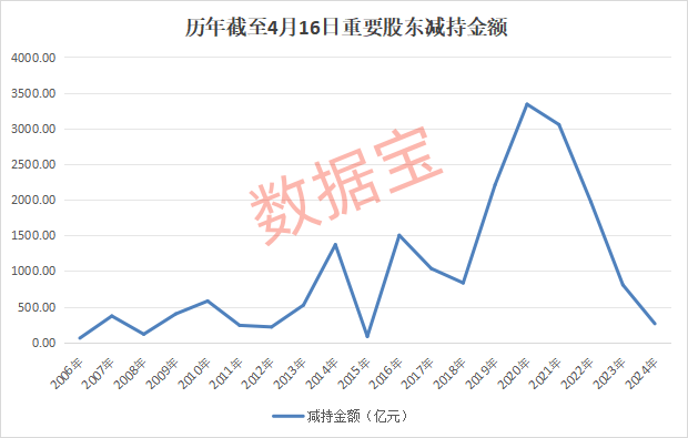 002011，重要股东减持！