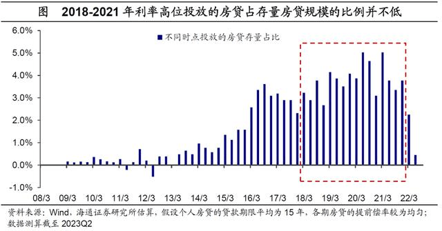 存量房贷利率：下调概率大 4%以上