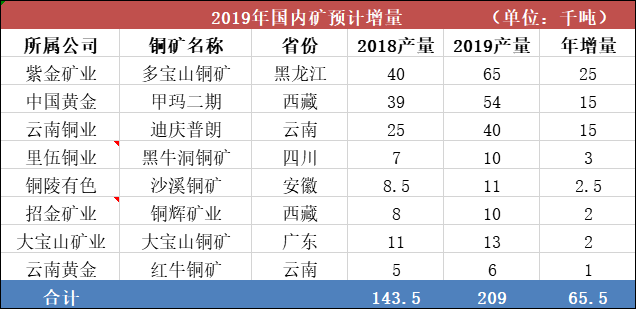 全球铜矿短缺警告 力拓：需开发更多新矿山来解决供应危机