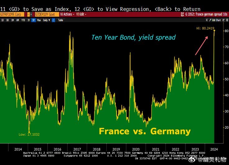 法国与德国10年期国债收益率差升至8月份以来最高