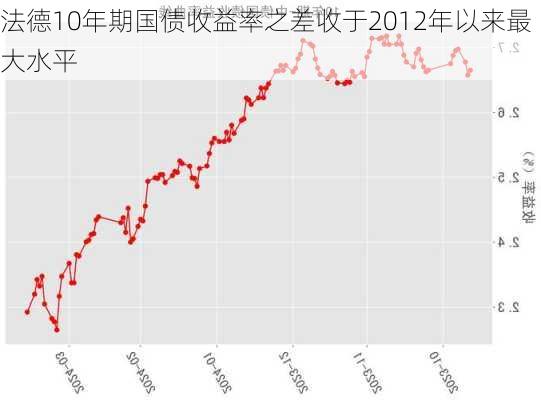 法国与德国10年期国债收益率差升至8月份以来最高