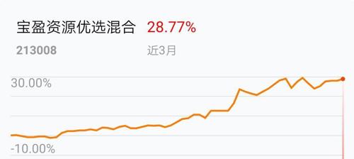 宝盈资源优选混合：净值0.9209元，近3个月收益率-17.25%