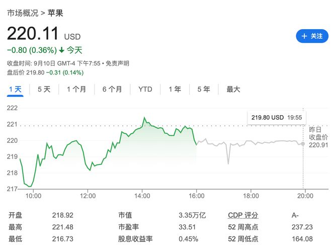 Wedbush：iPhone 16系列首周销量乐观 苹果股价新一轮涨势开启