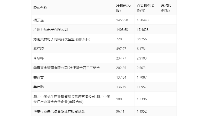 方邦股份:2024年限制性股票激励计划首次授予激励对象名单（截至授予日）