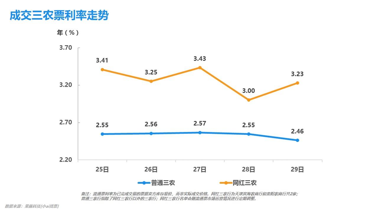 央行下调14天期 逆回购利率至1.85%