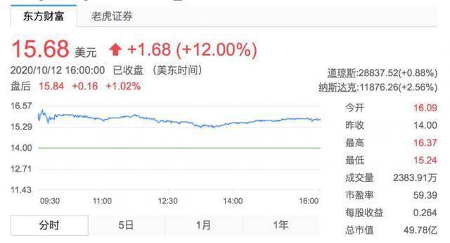 虎牙盘中异动 快速上涨5.02%报4.50美元