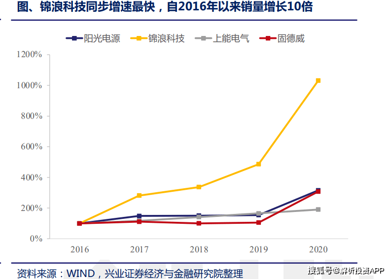 储能：国内8月逆变器出口总量8.6亿美元，符合预期