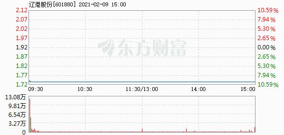 辽港股份:辽宁港口股份有限公司关于以集中竞价交易方式第二次回购股份的回购报告书