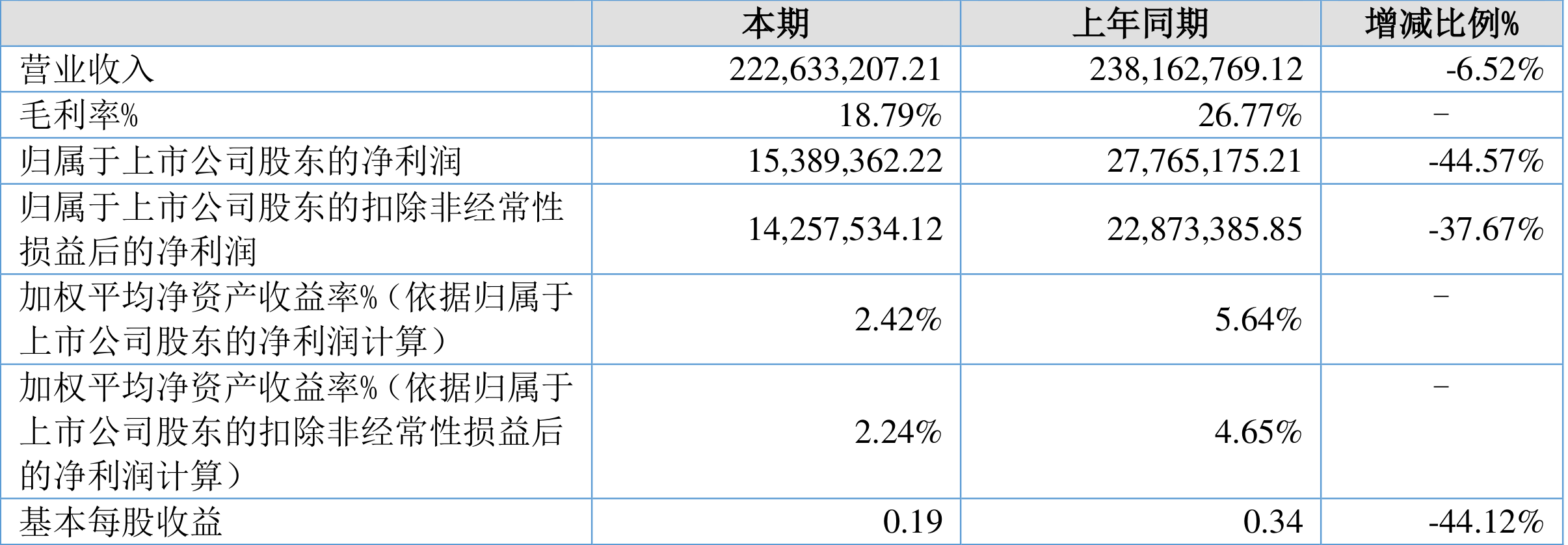 美心翼申2024年半年度权益分派每10股派现1.5元 共计派发现金红利1235.4万