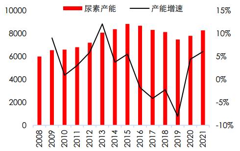 尿素：四季度供需宽松，价格区间 1600-1900 元