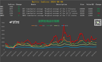 波罗的海干散货运价指数创逾两个月高位 因所有船型运价均走高
