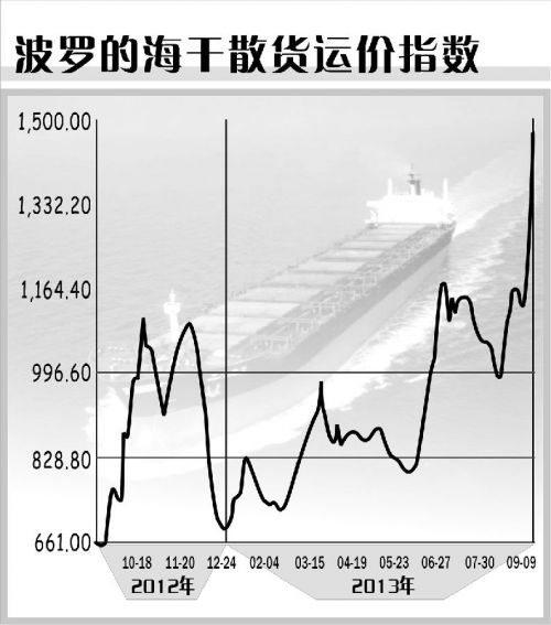 波罗的海干散货运价指数创逾两个月高位 因所有船型运价均走高