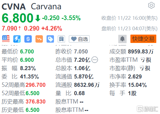 Carparts.Com, Inc.盘中异动 股价大涨5.12%报0.949美元