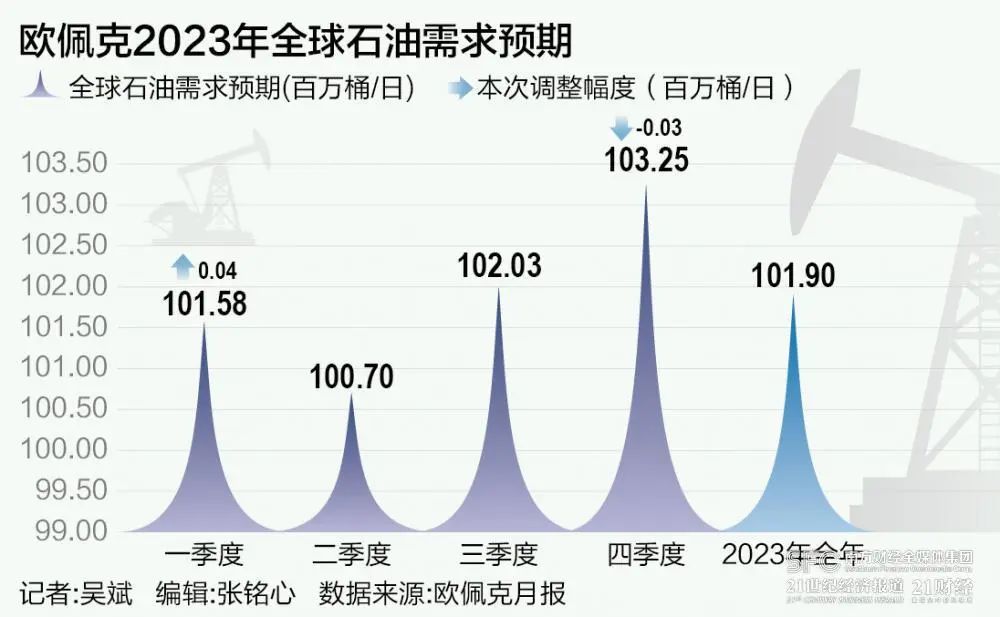 欧佩克：2050 年石油需求将超 1.2 亿桶