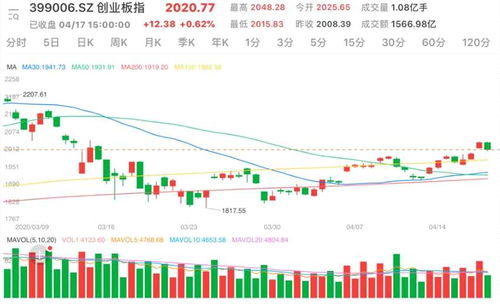 A股三大指数均涨超3% 上涨个股超5200只