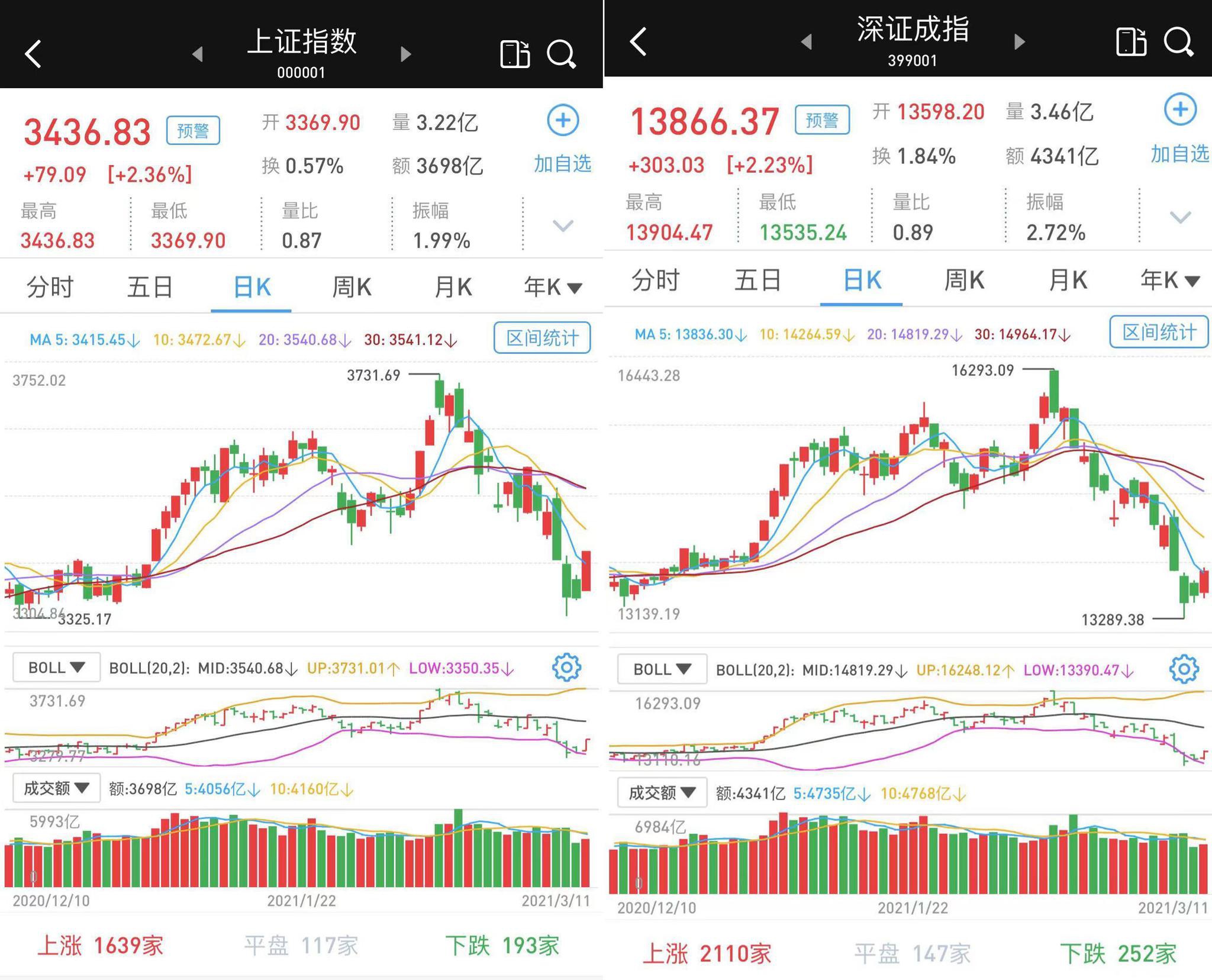 A股三大指数均涨超3% 上涨个股超5200只