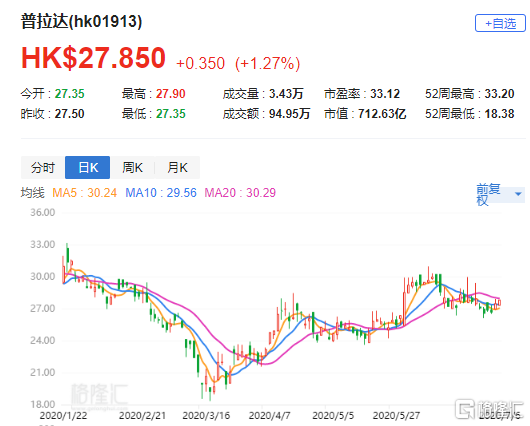 普拉达早盘涨逾3% 瑞银预期Prada品牌将持续跑赢大市