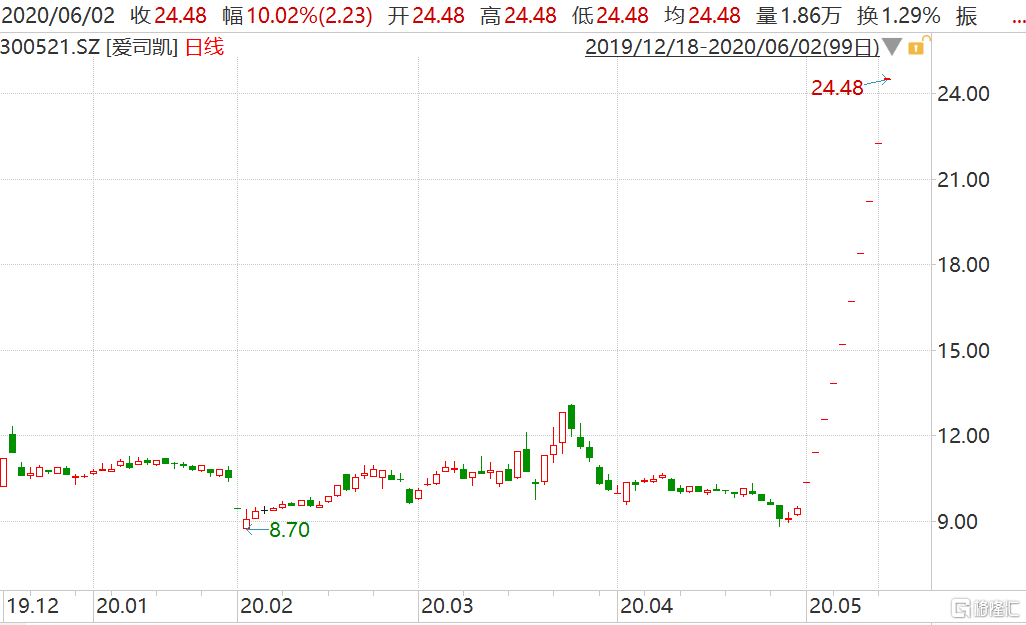 爱司凯(300521.SZ)授出110万股限制性股票 授予价为10.07元/股