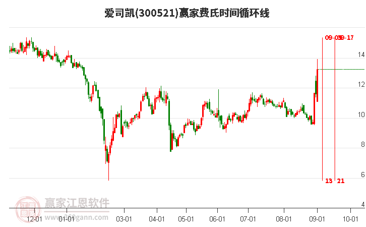 爱司凯(300521.SZ)授出110万股限制性股票 授予价为10.07元/股