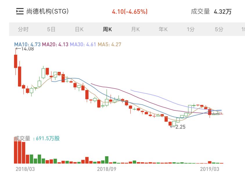 尚德机构盘中异动 临近收盘急速跳水5.91%