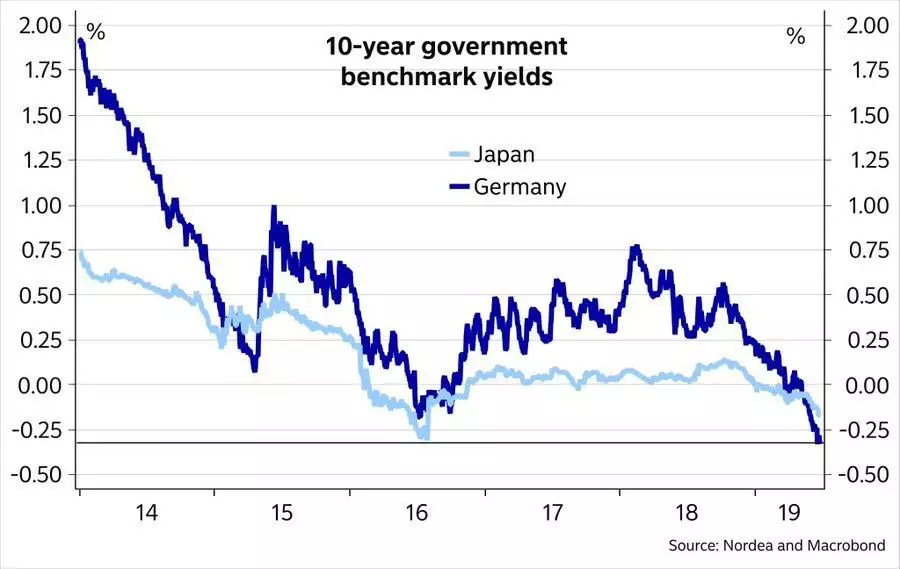 德国10年期国债收益率涨2.8个基点，报2.175%