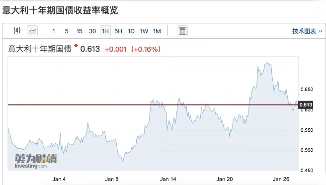 德国10年期国债收益率涨2.8个基点，报2.175%